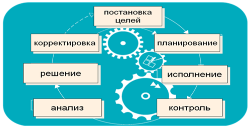 Цикл управления любой системой